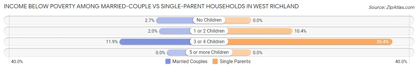 Income Below Poverty Among Married-Couple vs Single-Parent Households in West Richland