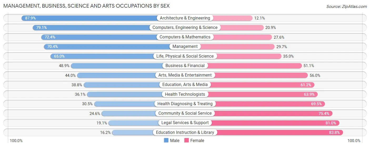 Management, Business, Science and Arts Occupations by Sex in West Richland