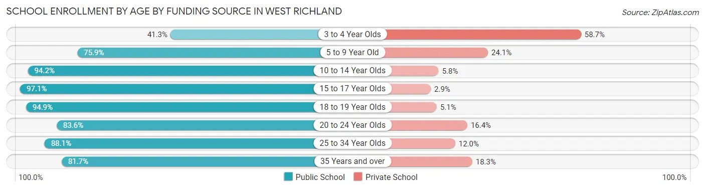 School Enrollment by Age by Funding Source in West Richland
