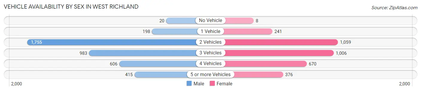 Vehicle Availability by Sex in West Richland