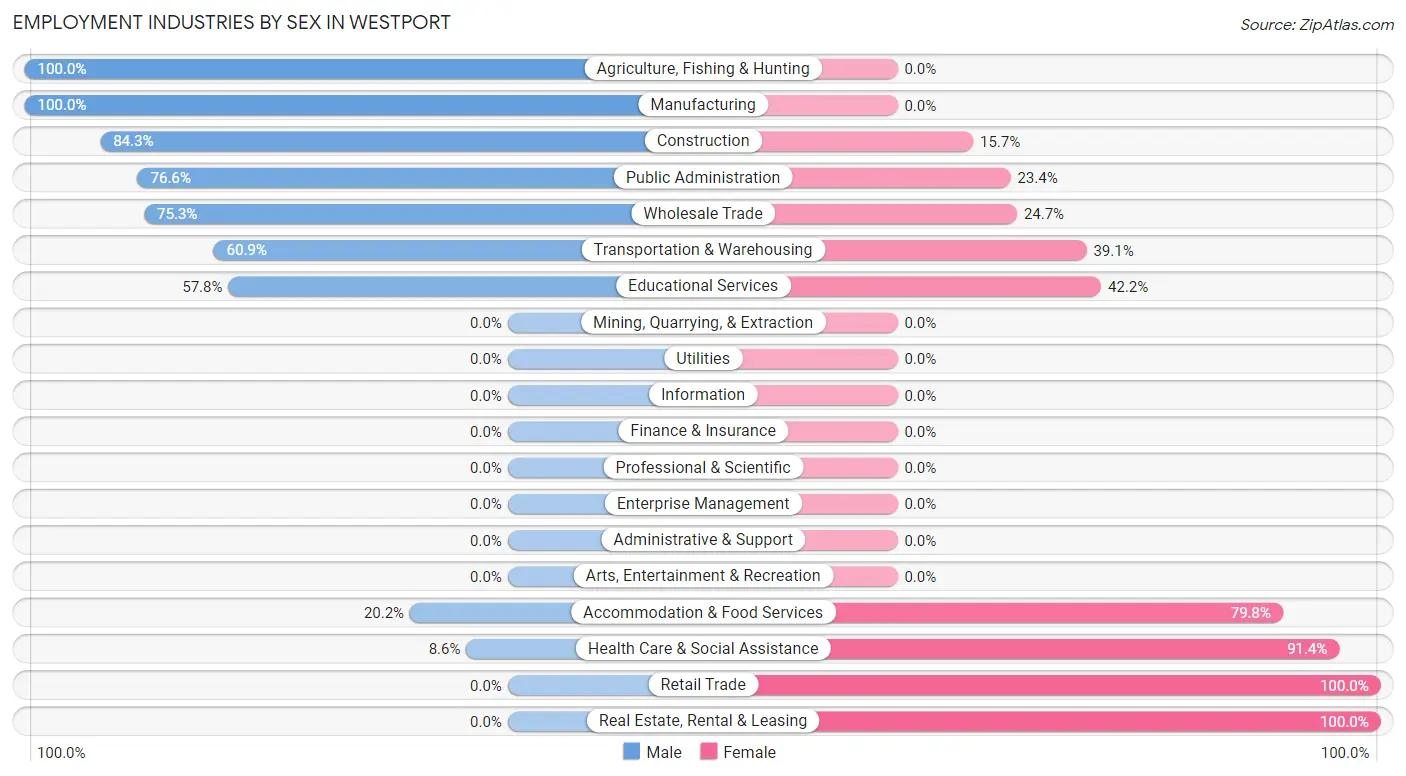 Employment Industries by Sex in Westport