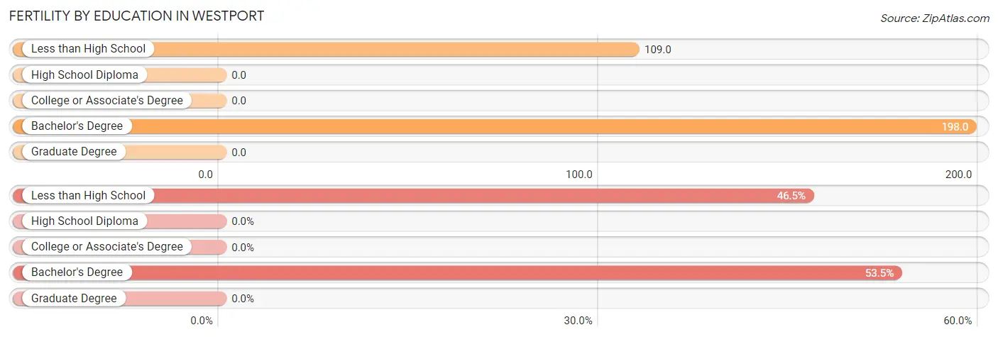 Female Fertility by Education Attainment in Westport