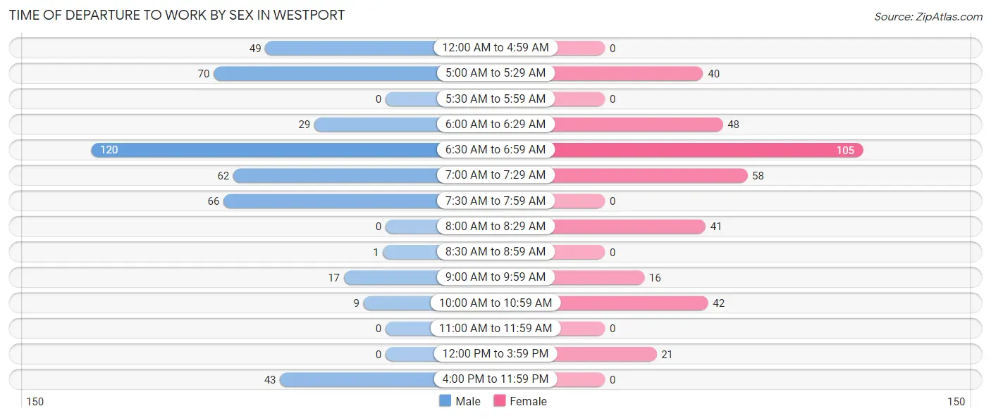 Time of Departure to Work by Sex in Westport