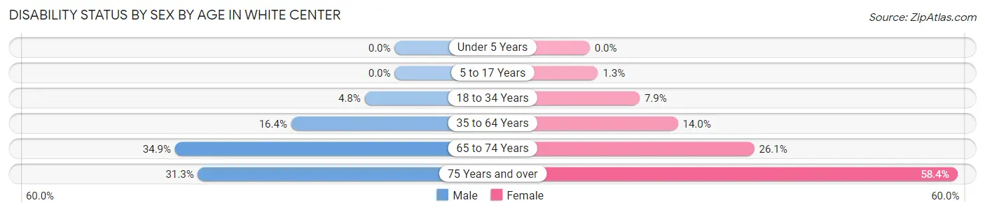Disability Status by Sex by Age in White Center