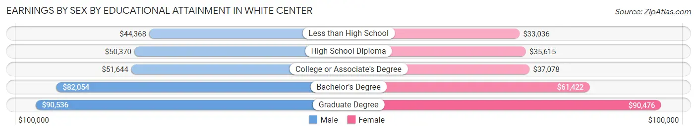 Earnings by Sex by Educational Attainment in White Center