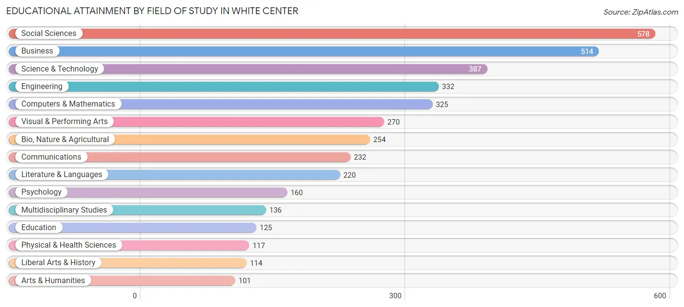 Educational Attainment by Field of Study in White Center