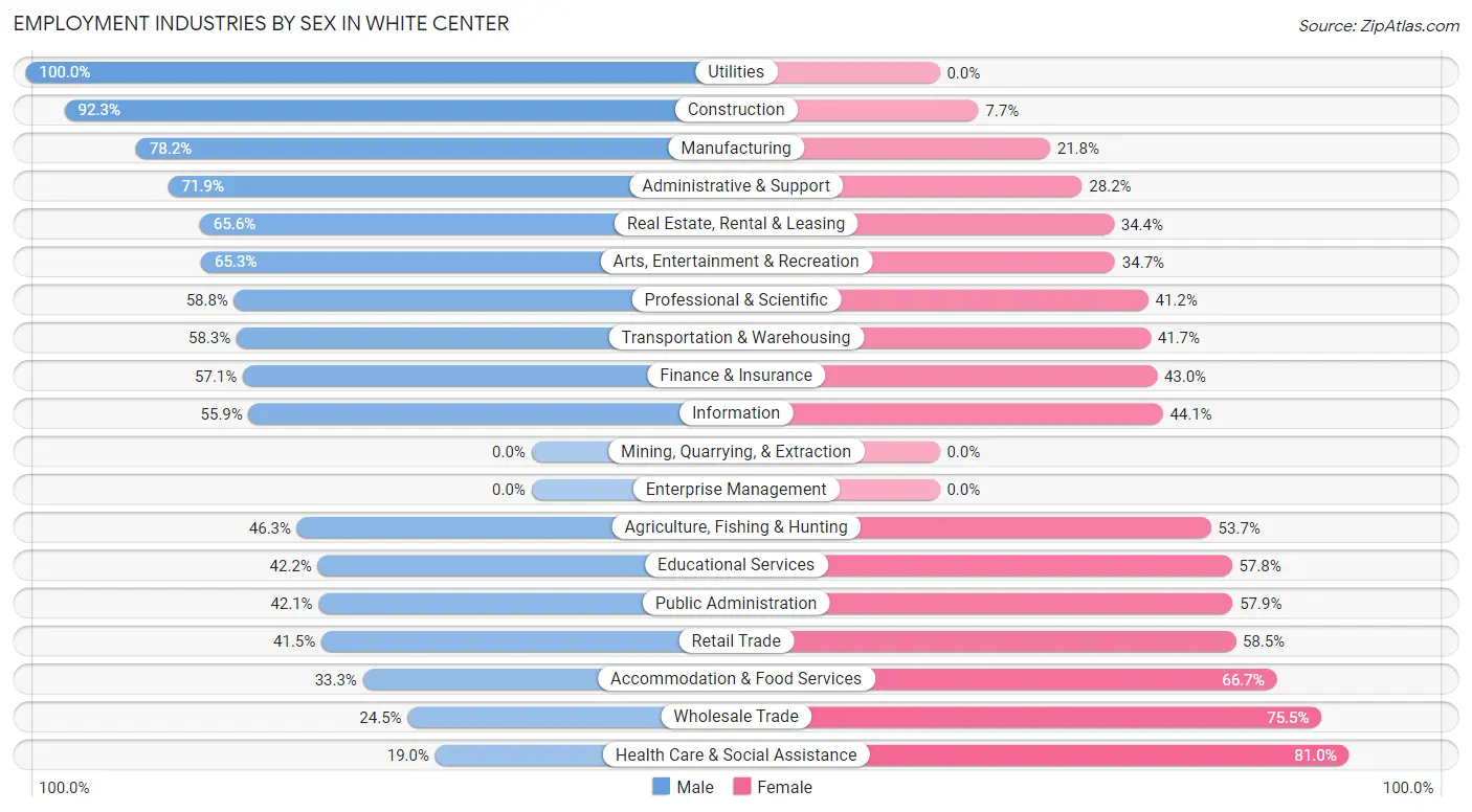 Employment Industries by Sex in White Center