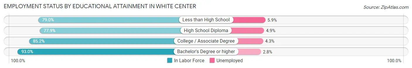 Employment Status by Educational Attainment in White Center