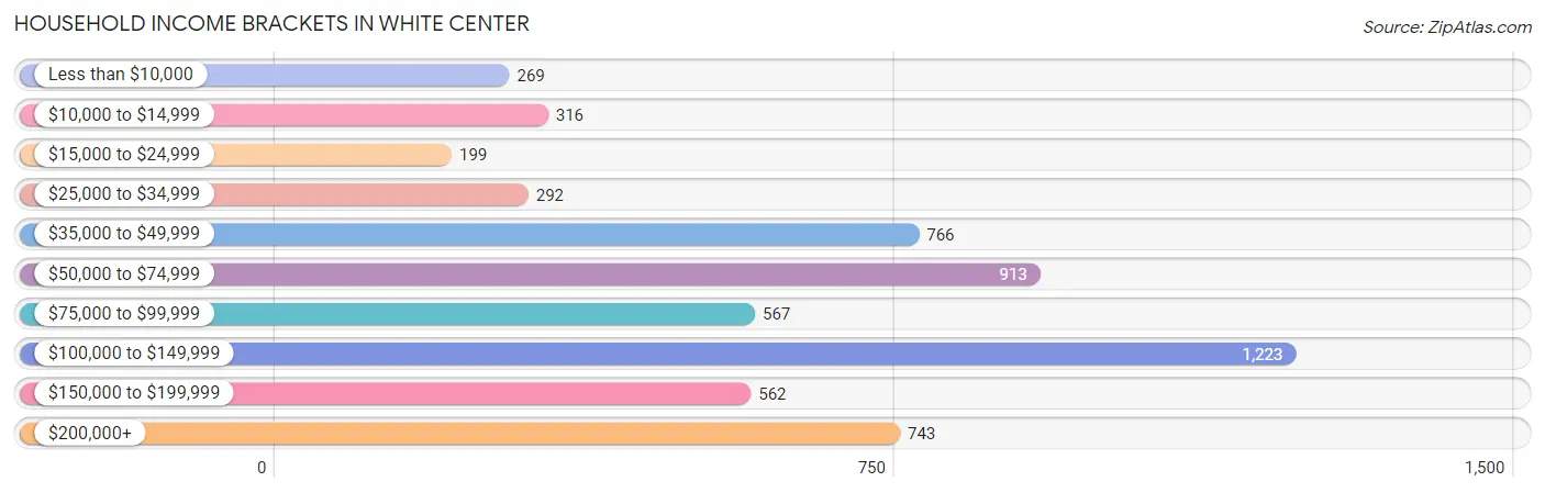 Household Income Brackets in White Center