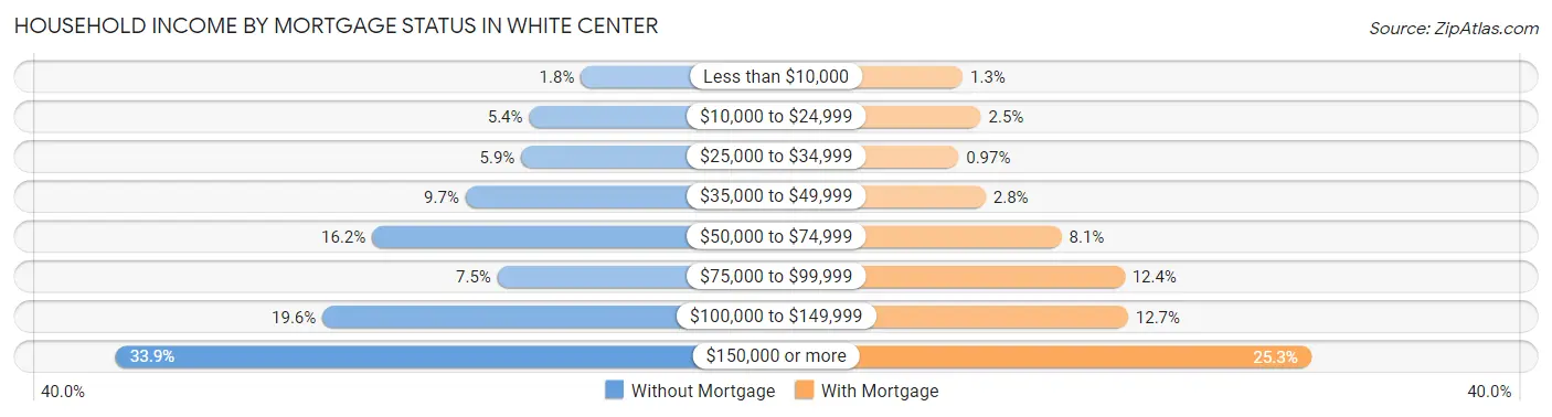 Household Income by Mortgage Status in White Center