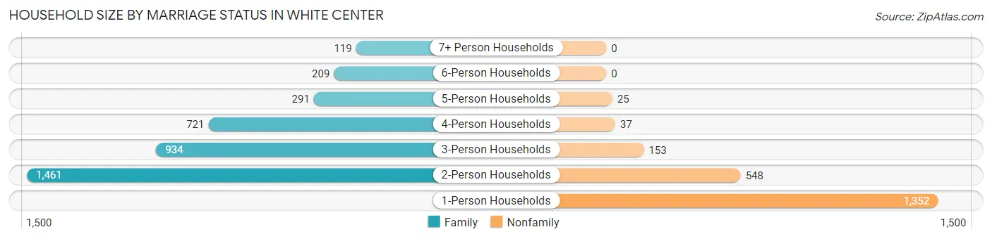 Household Size by Marriage Status in White Center