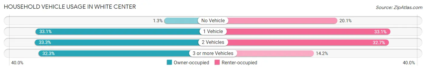Household Vehicle Usage in White Center