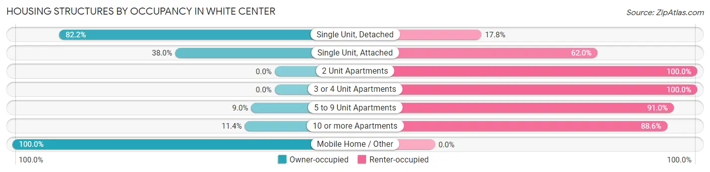 Housing Structures by Occupancy in White Center