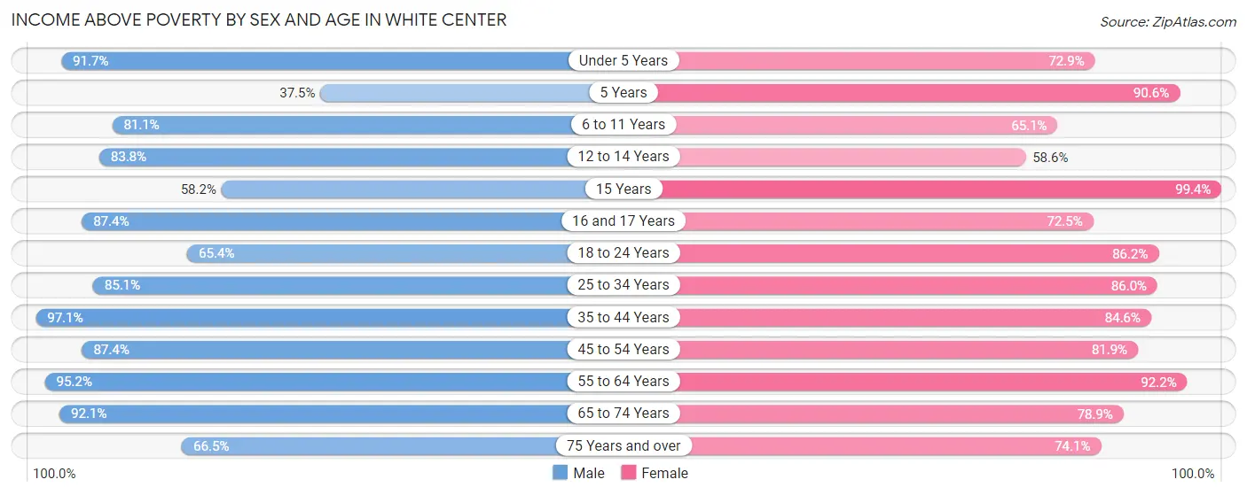 Income Above Poverty by Sex and Age in White Center