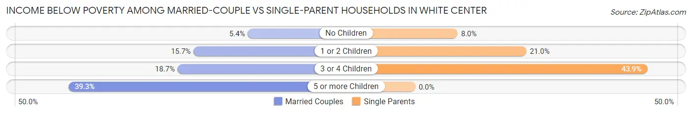 Income Below Poverty Among Married-Couple vs Single-Parent Households in White Center