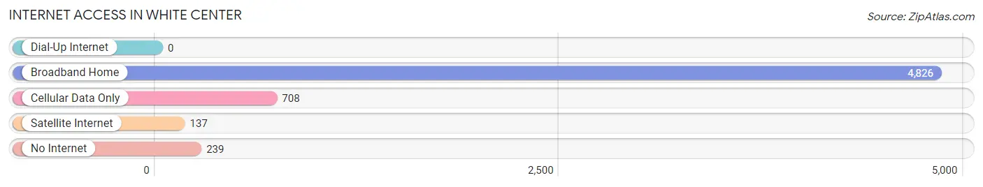 Internet Access in White Center