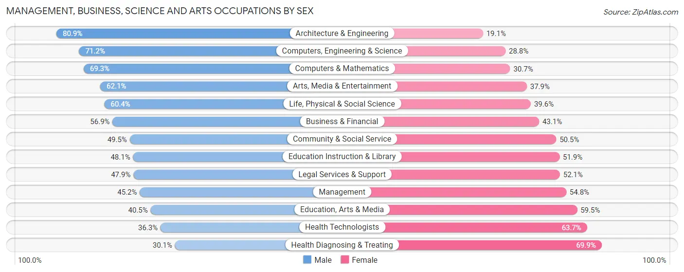 Management, Business, Science and Arts Occupations by Sex in White Center