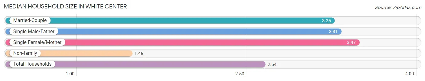 Median Household Size in White Center