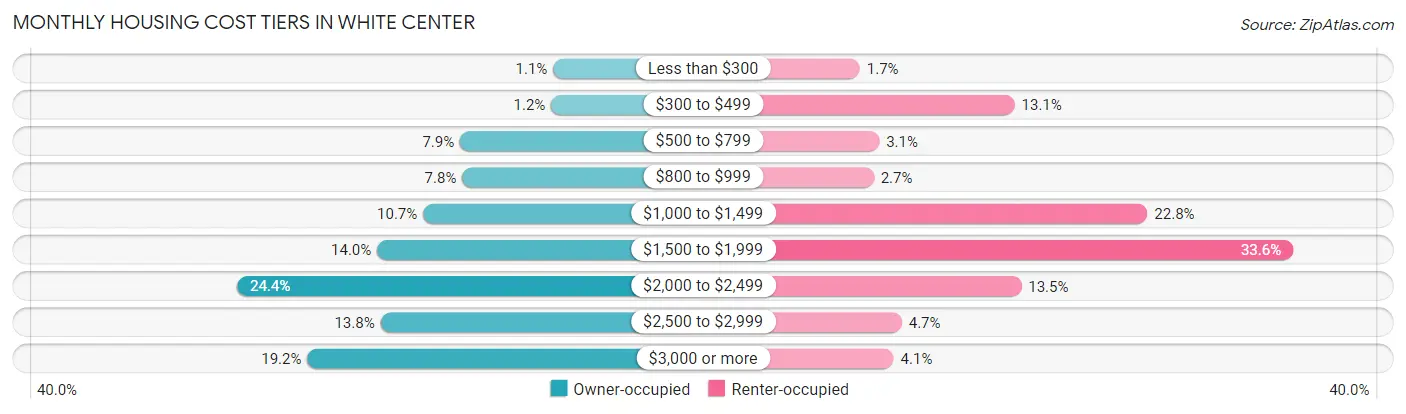 Monthly Housing Cost Tiers in White Center