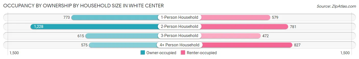 Occupancy by Ownership by Household Size in White Center