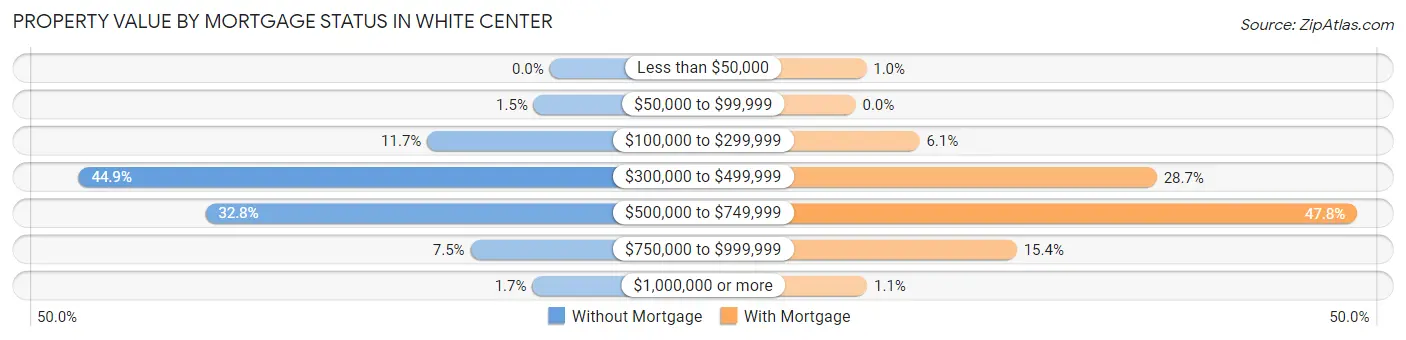 Property Value by Mortgage Status in White Center