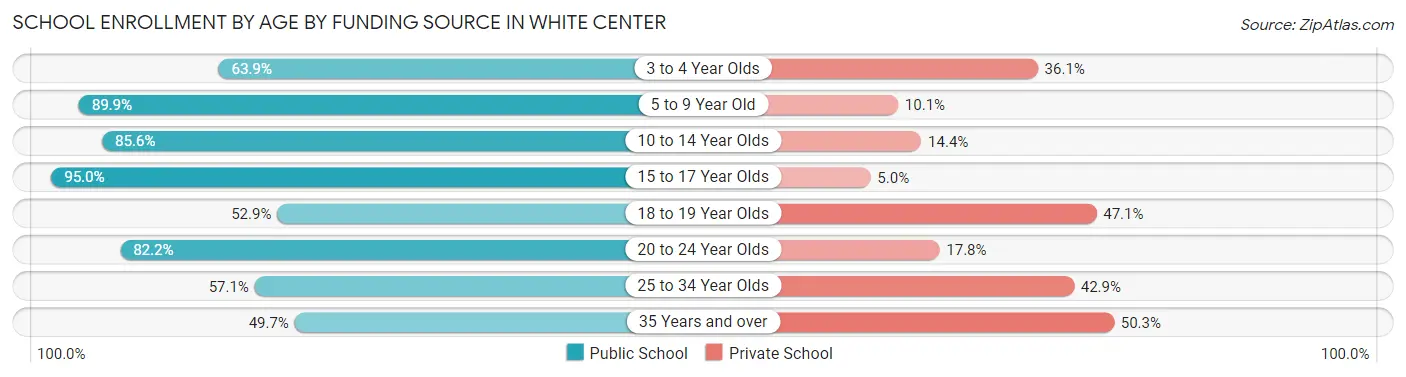 School Enrollment by Age by Funding Source in White Center