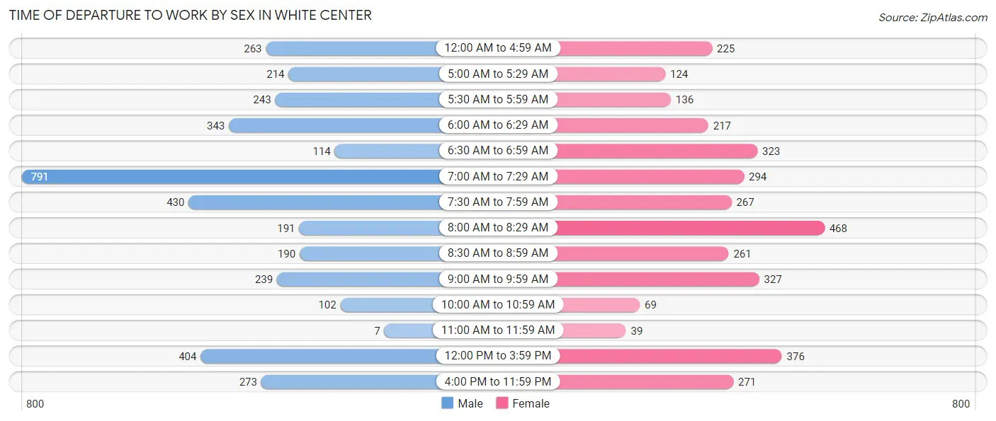 Time of Departure to Work by Sex in White Center