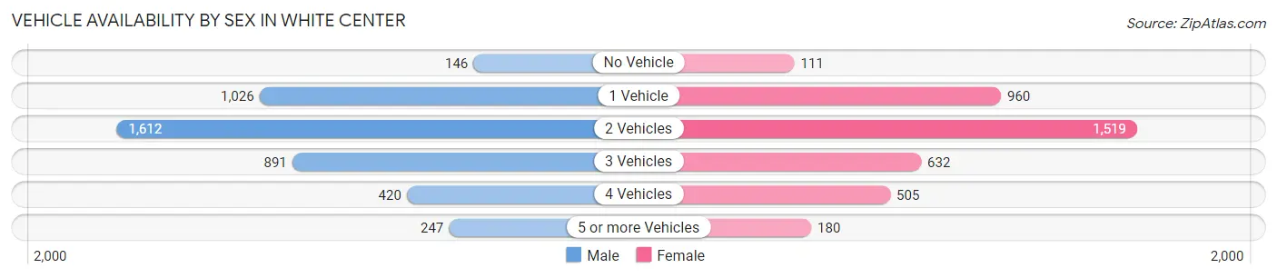 Vehicle Availability by Sex in White Center
