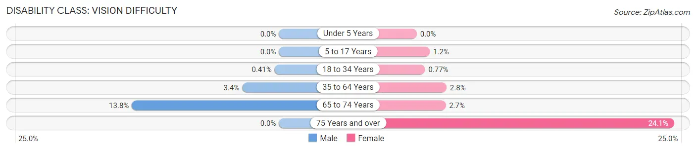 Disability in White Center: <span>Vision Difficulty</span>