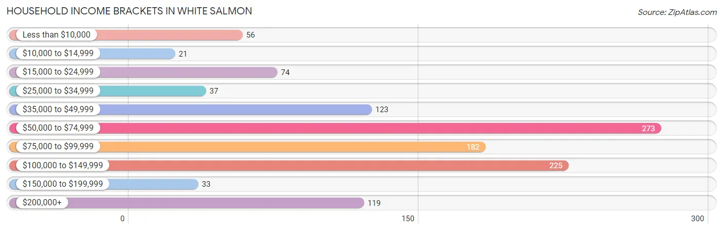 Household Income Brackets in White Salmon