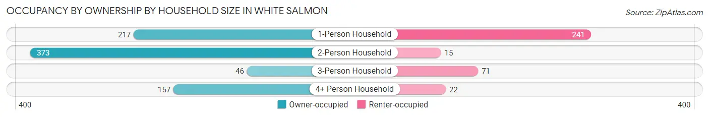 Occupancy by Ownership by Household Size in White Salmon