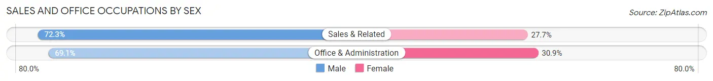 Sales and Office Occupations by Sex in White Salmon