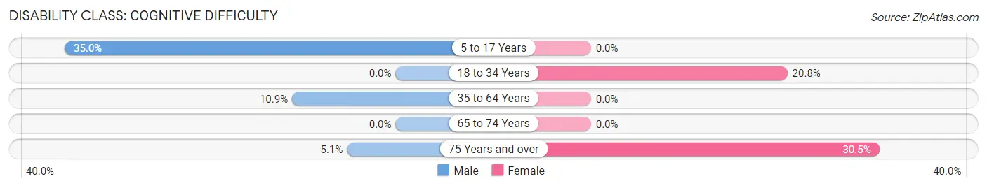 Disability in Wilbur: <span>Cognitive Difficulty</span>