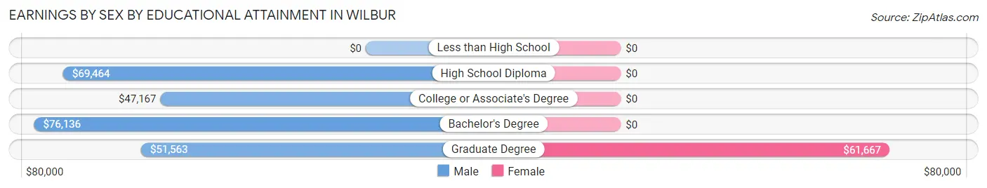 Earnings by Sex by Educational Attainment in Wilbur