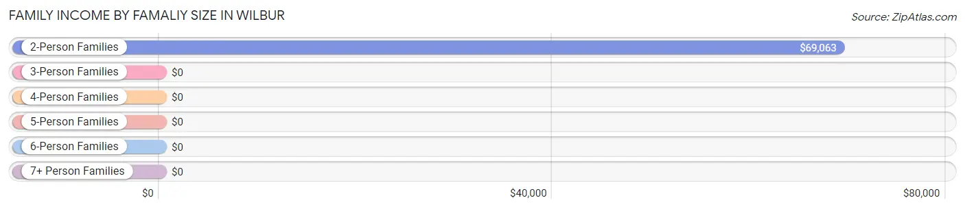 Family Income by Famaliy Size in Wilbur