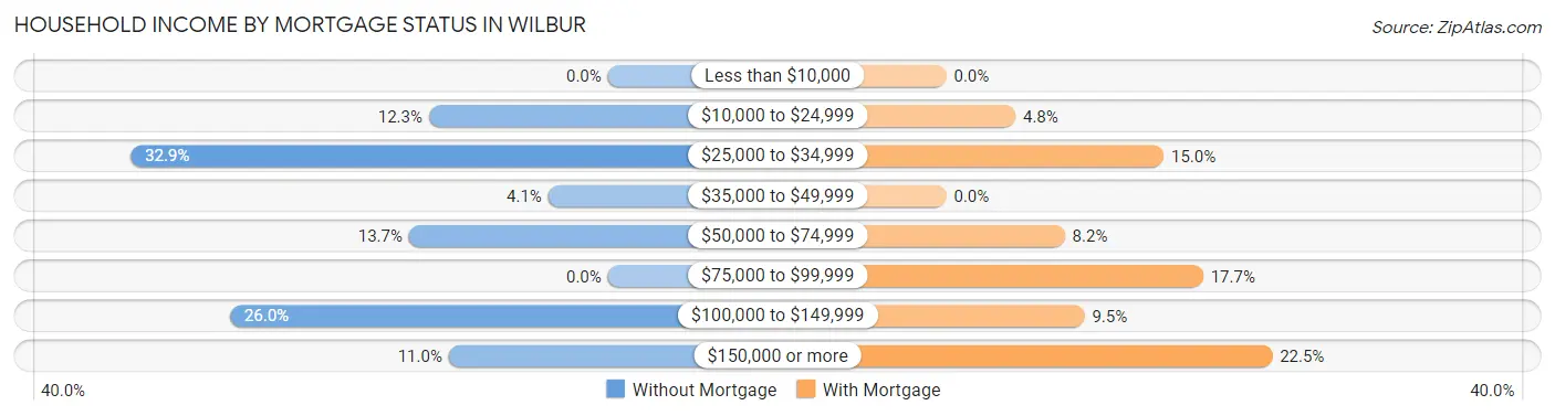 Household Income by Mortgage Status in Wilbur