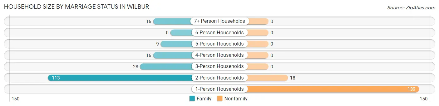 Household Size by Marriage Status in Wilbur