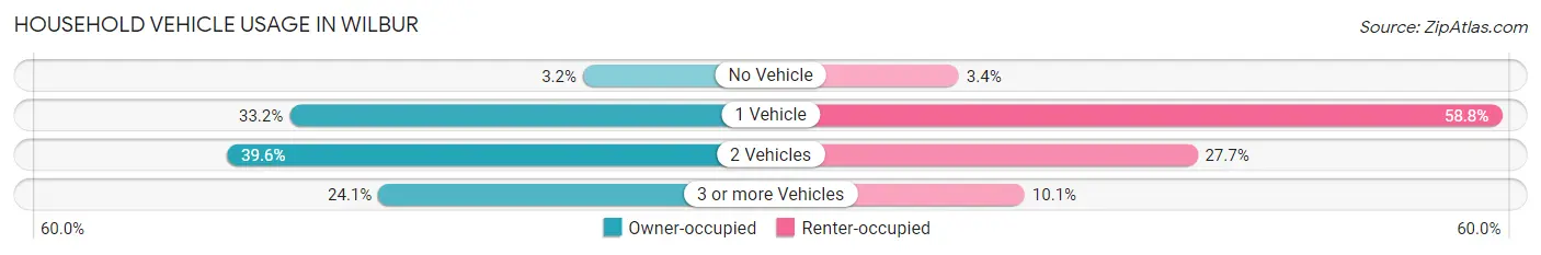 Household Vehicle Usage in Wilbur