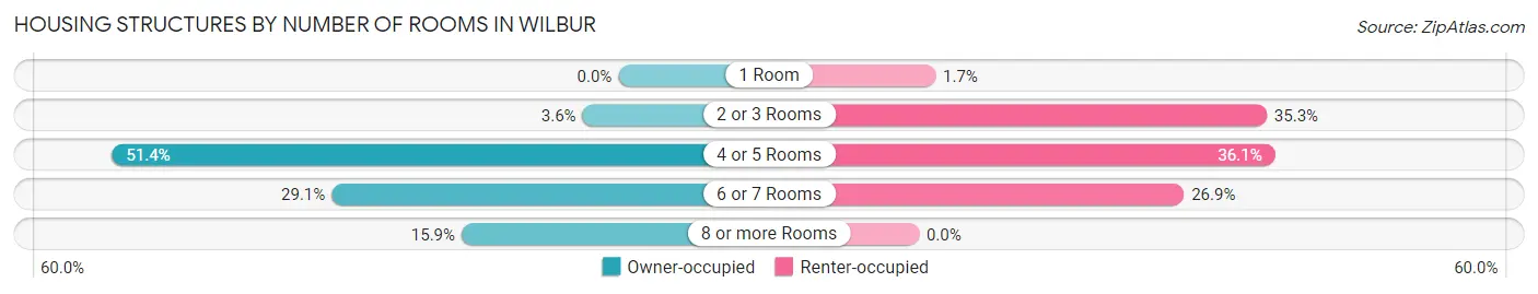 Housing Structures by Number of Rooms in Wilbur