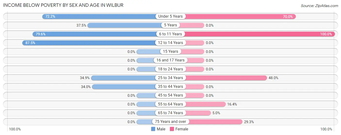 Income Below Poverty by Sex and Age in Wilbur