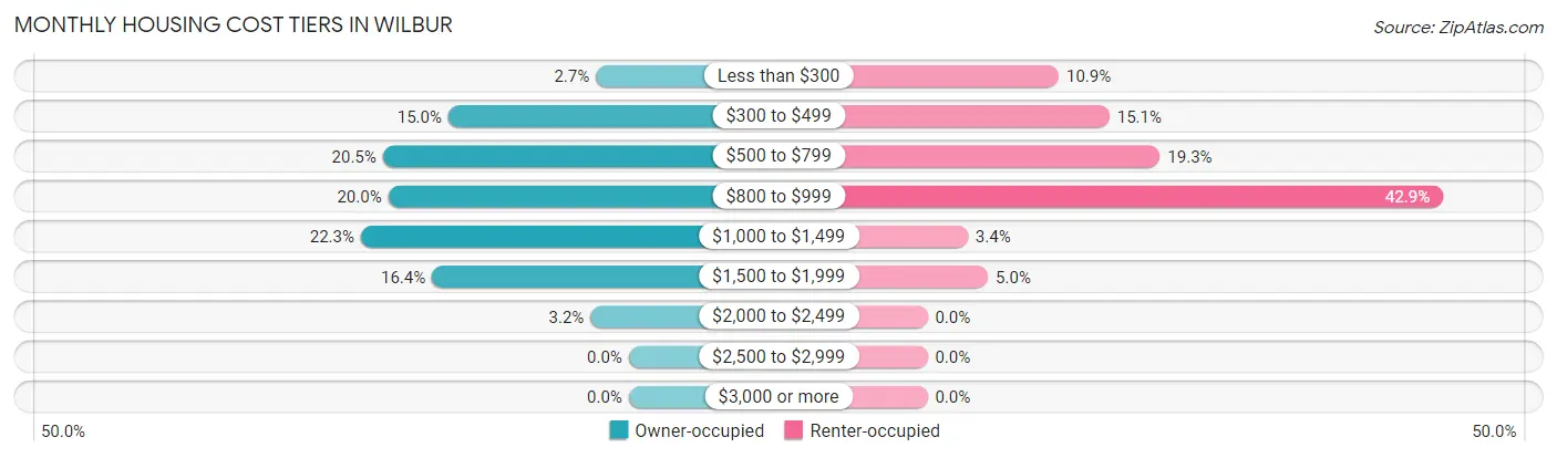 Monthly Housing Cost Tiers in Wilbur