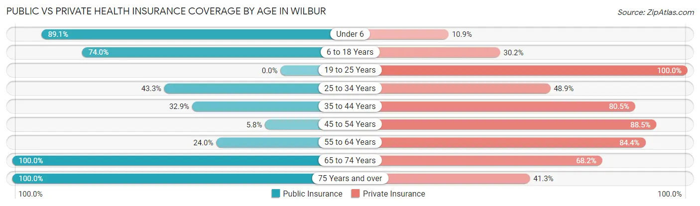 Public vs Private Health Insurance Coverage by Age in Wilbur