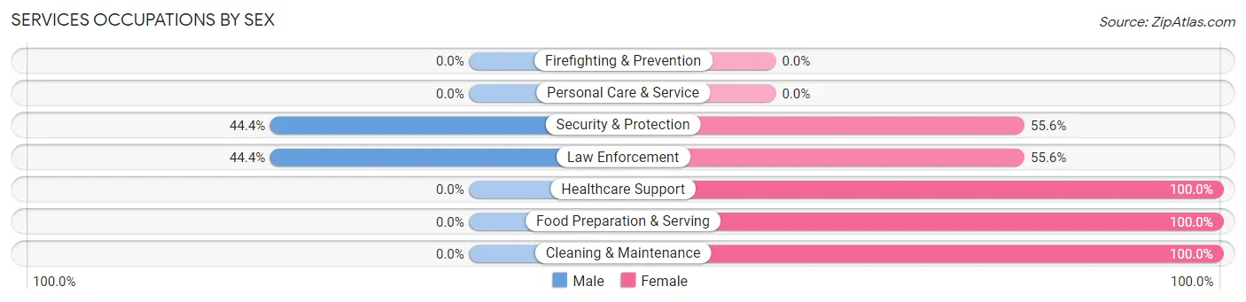Services Occupations by Sex in Wilbur
