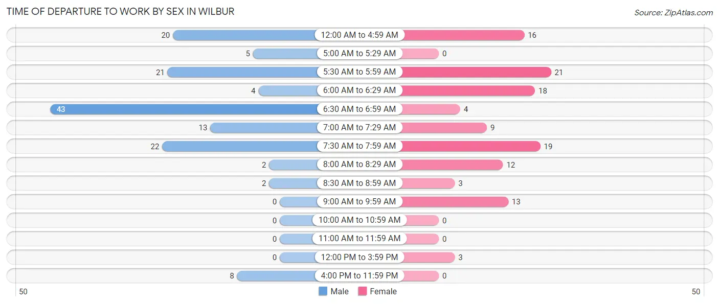 Time of Departure to Work by Sex in Wilbur