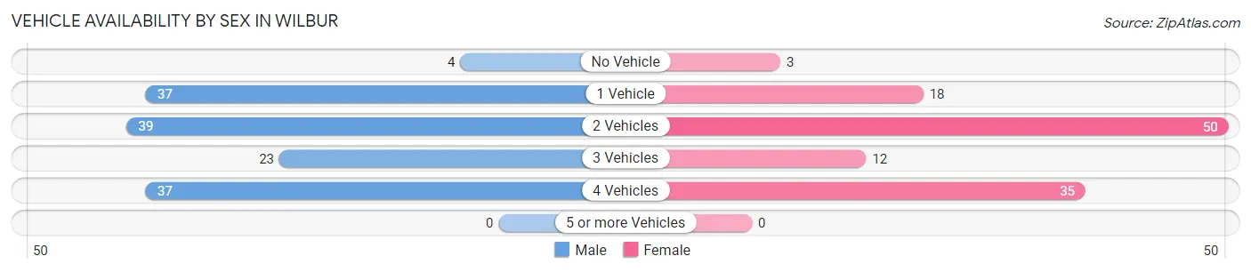 Vehicle Availability by Sex in Wilbur