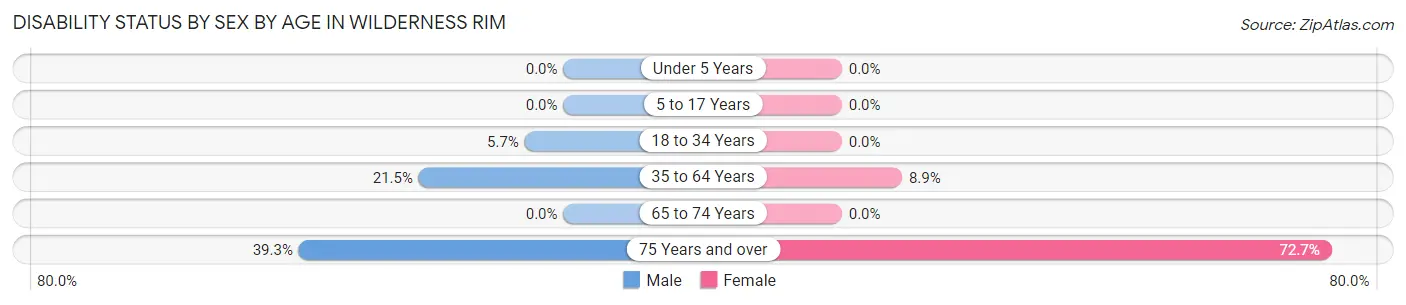 Disability Status by Sex by Age in Wilderness Rim