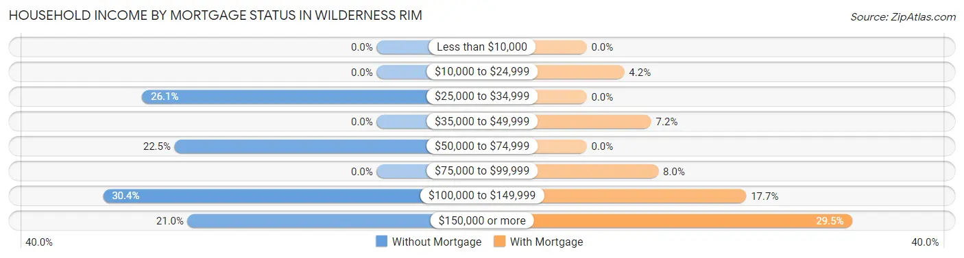 Household Income by Mortgage Status in Wilderness Rim