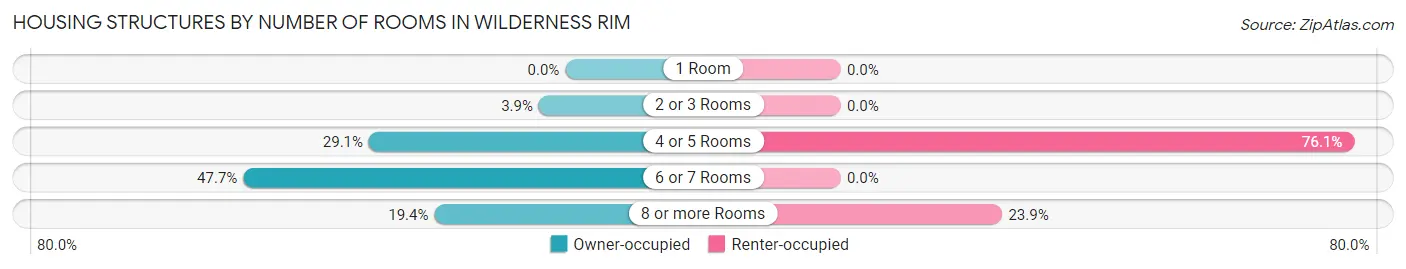 Housing Structures by Number of Rooms in Wilderness Rim