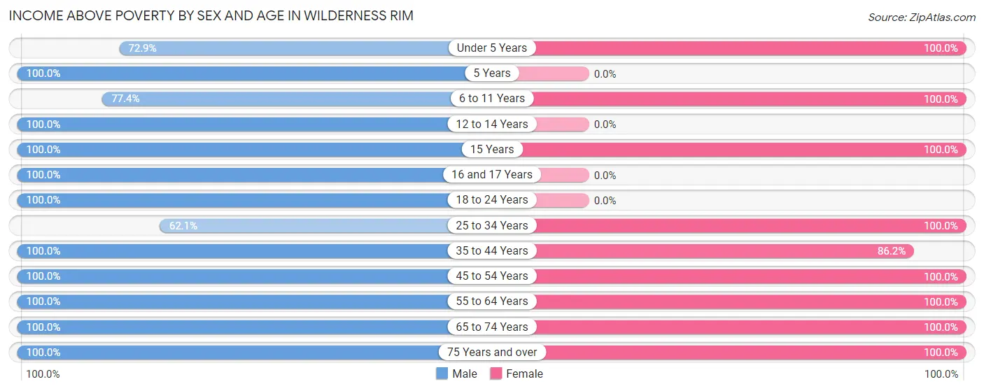 Income Above Poverty by Sex and Age in Wilderness Rim
