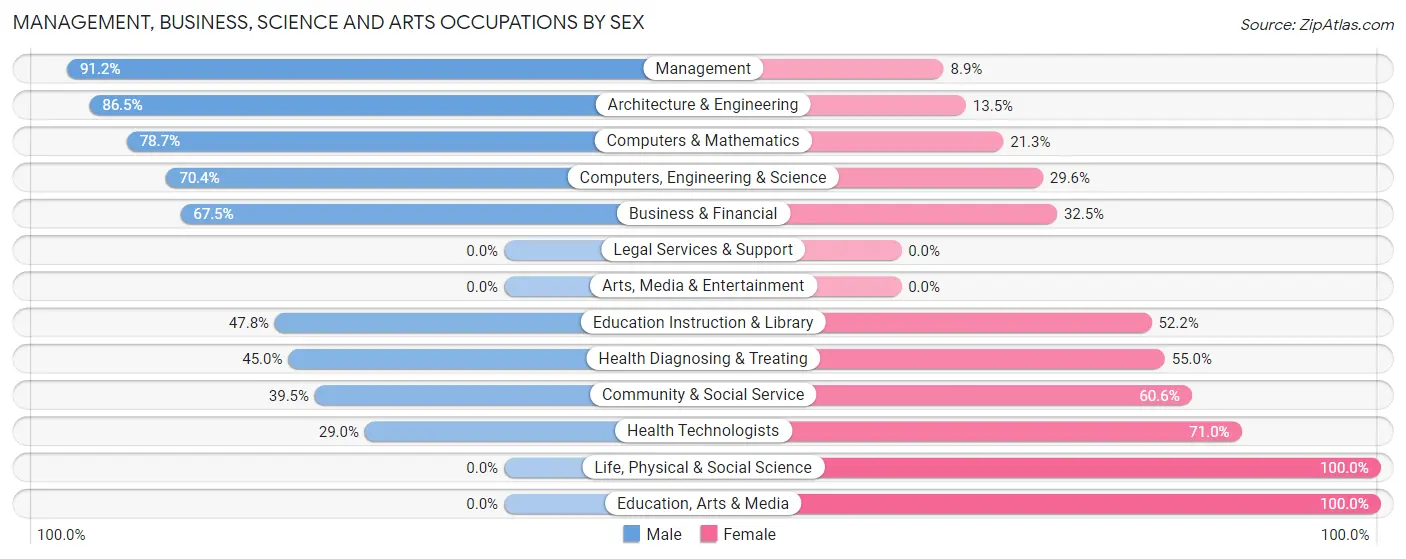 Management, Business, Science and Arts Occupations by Sex in Wilderness Rim